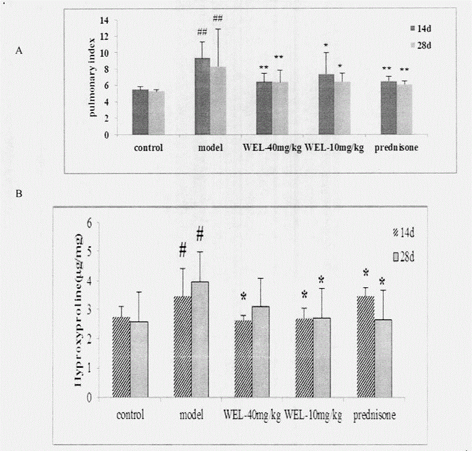 Application of wedelolide in the preparation of anti-pulmonary fibrosis drugs