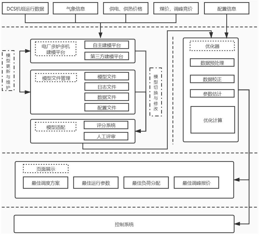 Multi-mode multi-heat-supply-unit load real-time optimization scheduling method and management system