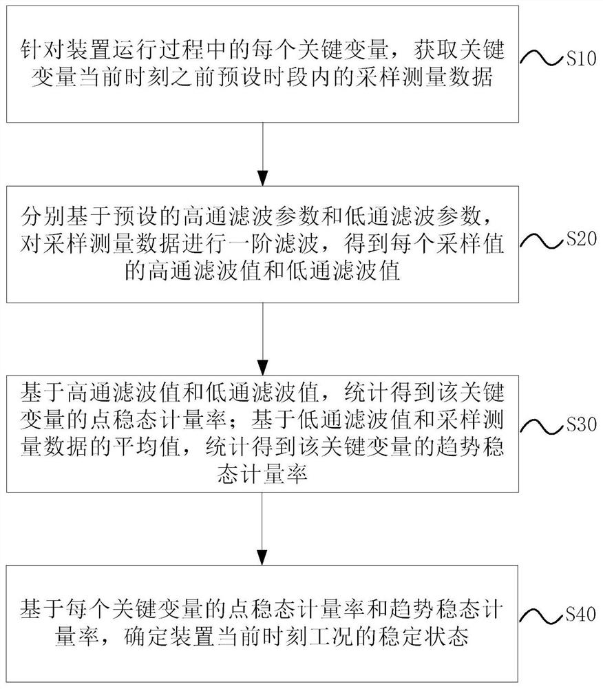 Working condition steady state detection method and process optimization method