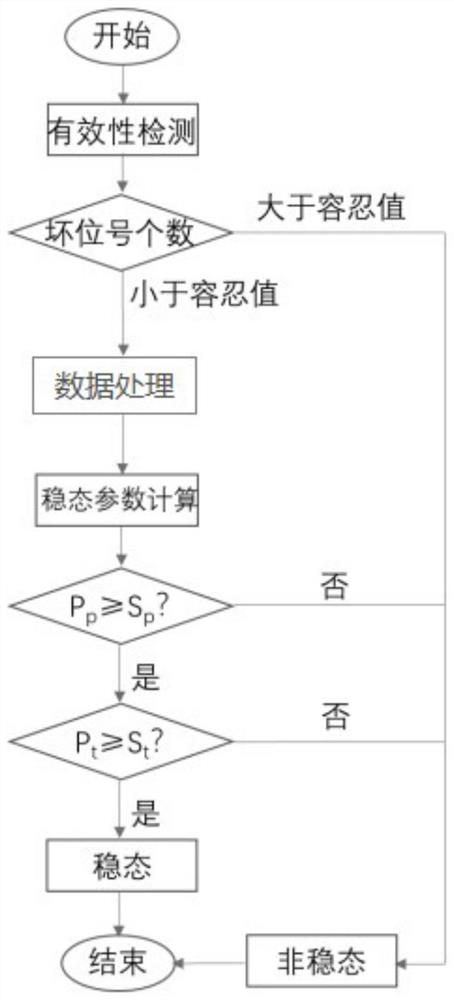 Working condition steady state detection method and process optimization method