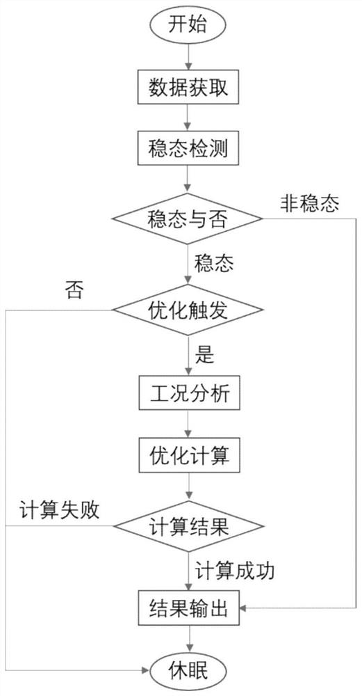 Working condition steady state detection method and process optimization method