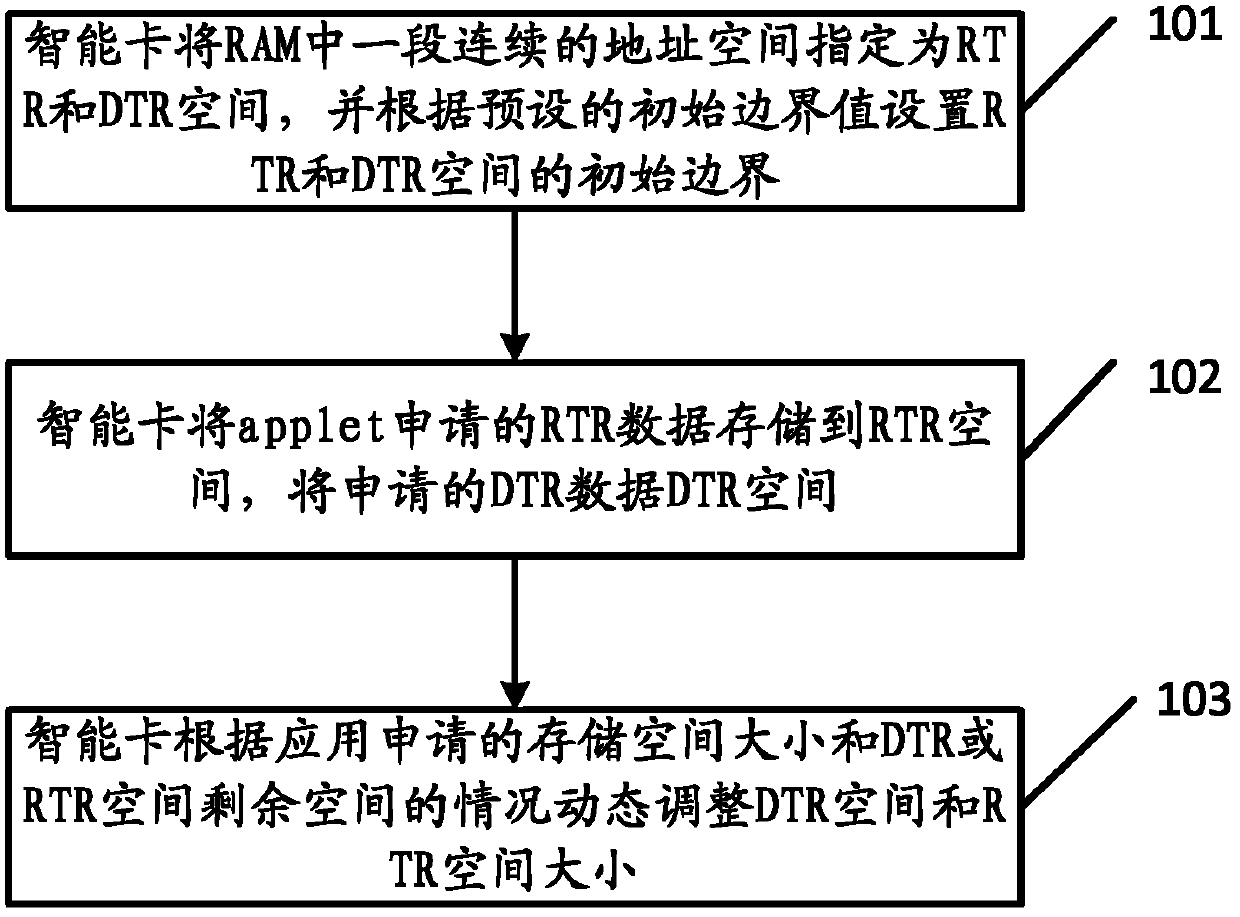 Allocation method and device for memory space of smart card