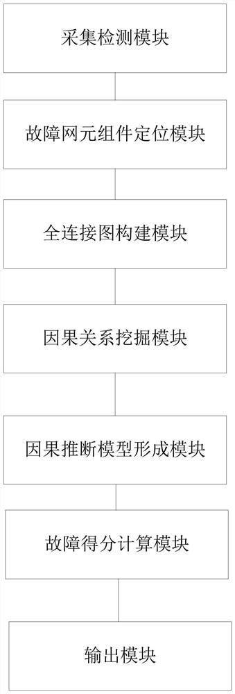 Micro-service fault root cause positioning method and device based on causal inference