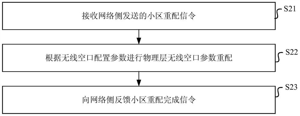 A cell reconfiguration method, device, system and related equipment