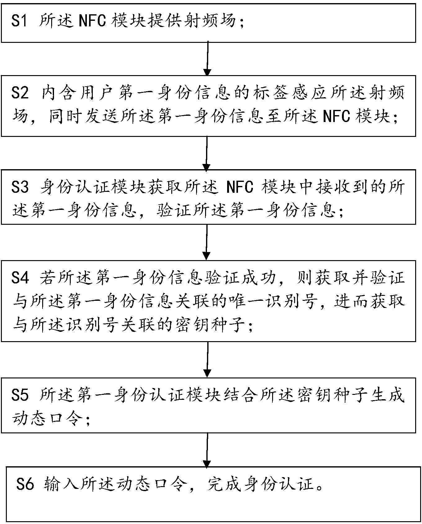 Dynamic password identity authentication method and system based on near field communication (NFC)