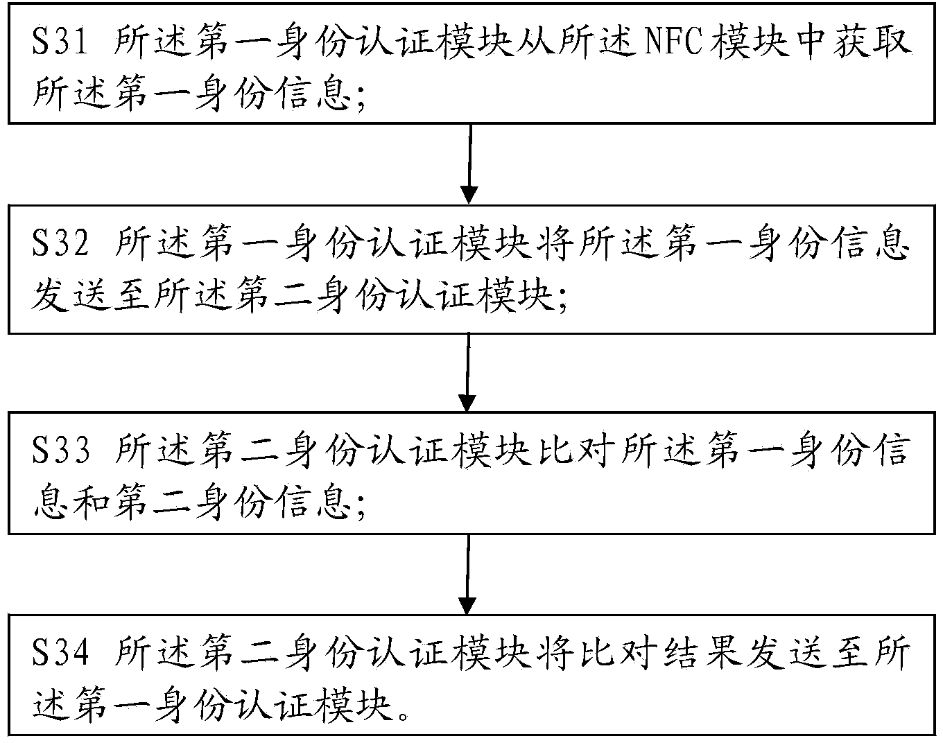 Dynamic password identity authentication method and system based on near field communication (NFC)