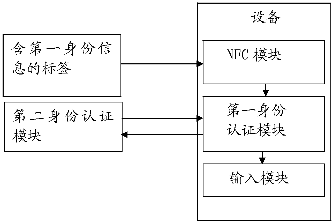 Dynamic password identity authentication method and system based on near field communication (NFC)