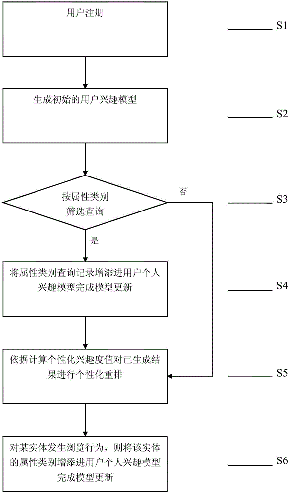 User interest learning-based vertical search method