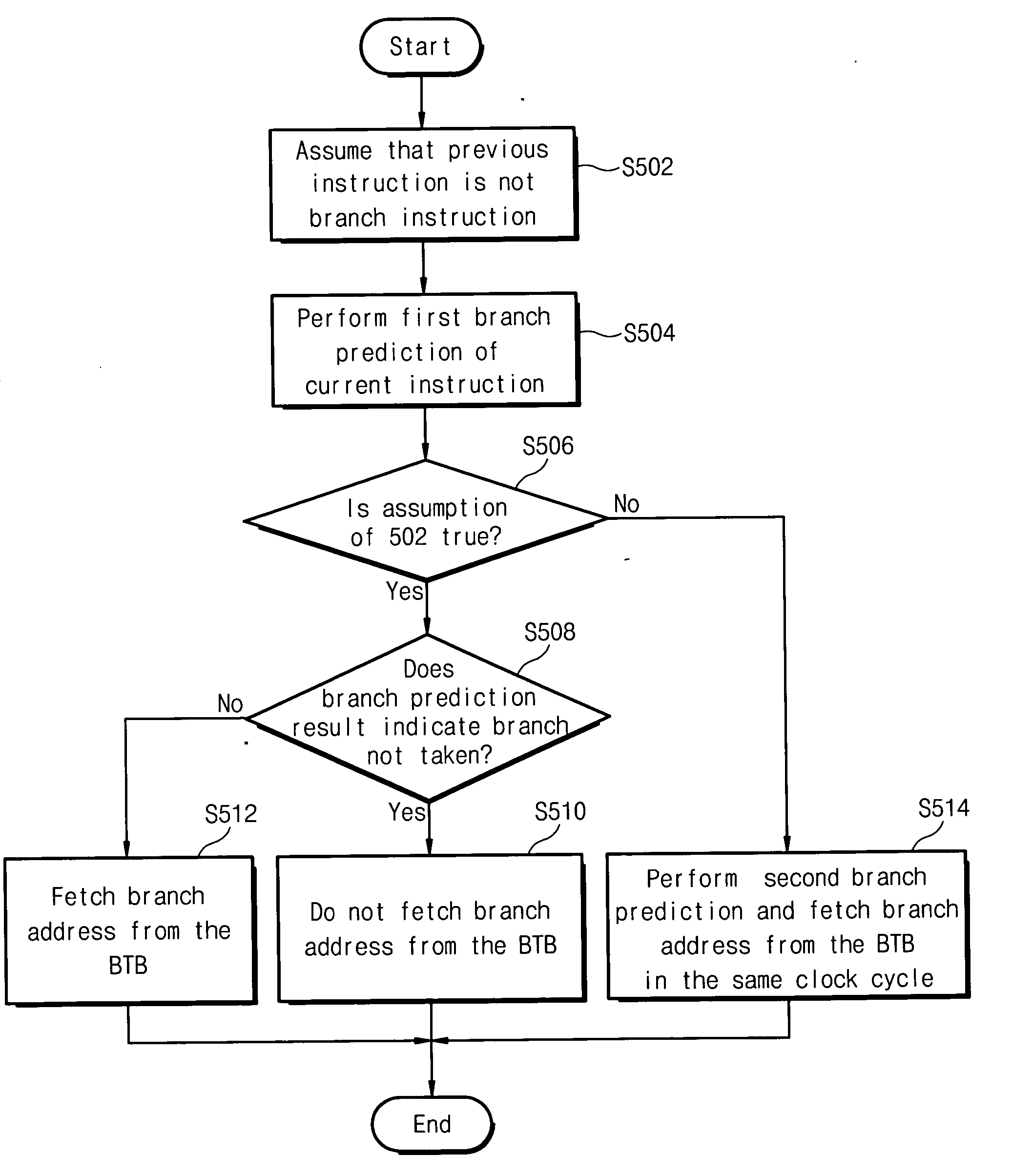 Branch predictor, system and method of branch prediction