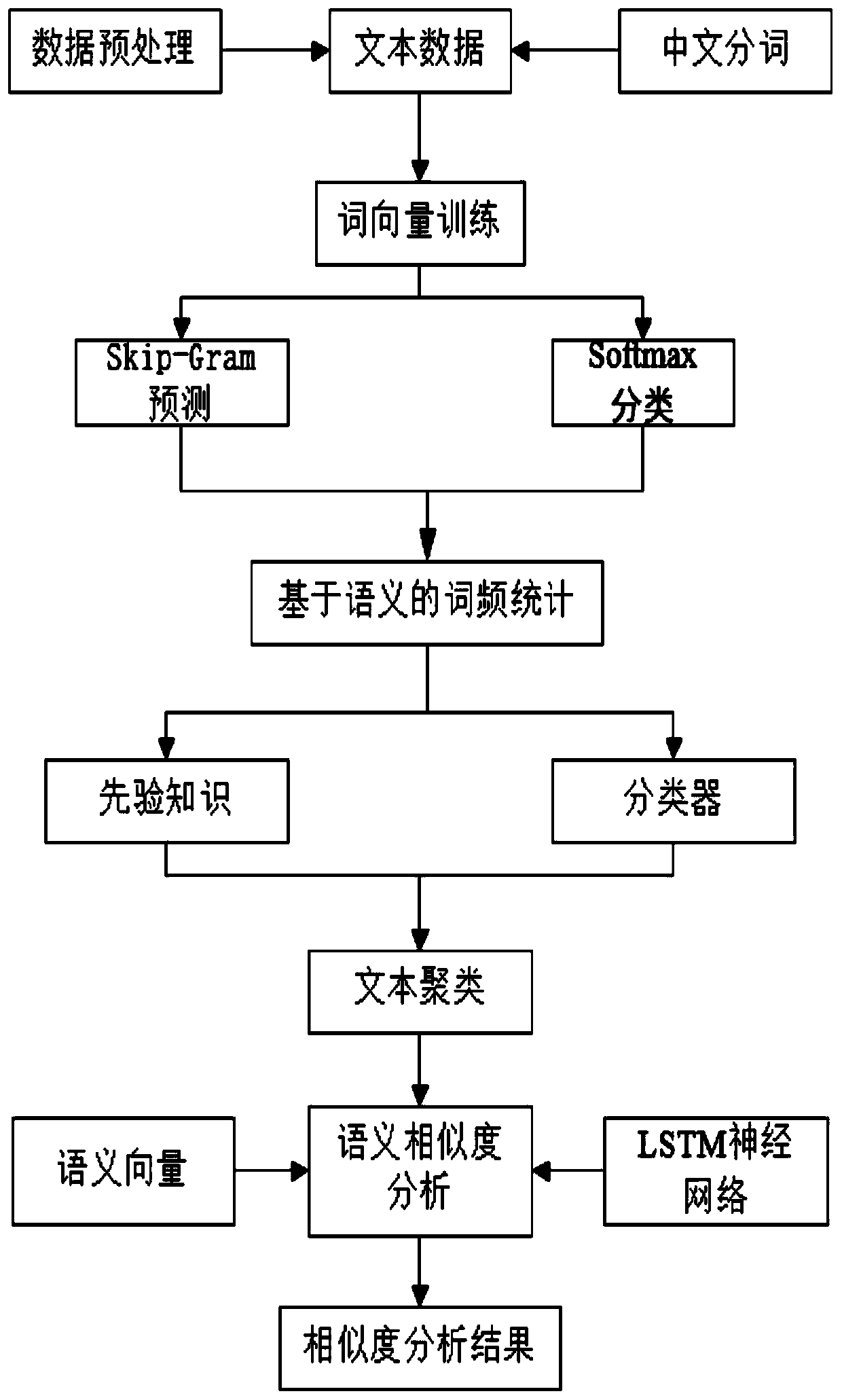 Semantic similarity analysis method based on text clustering