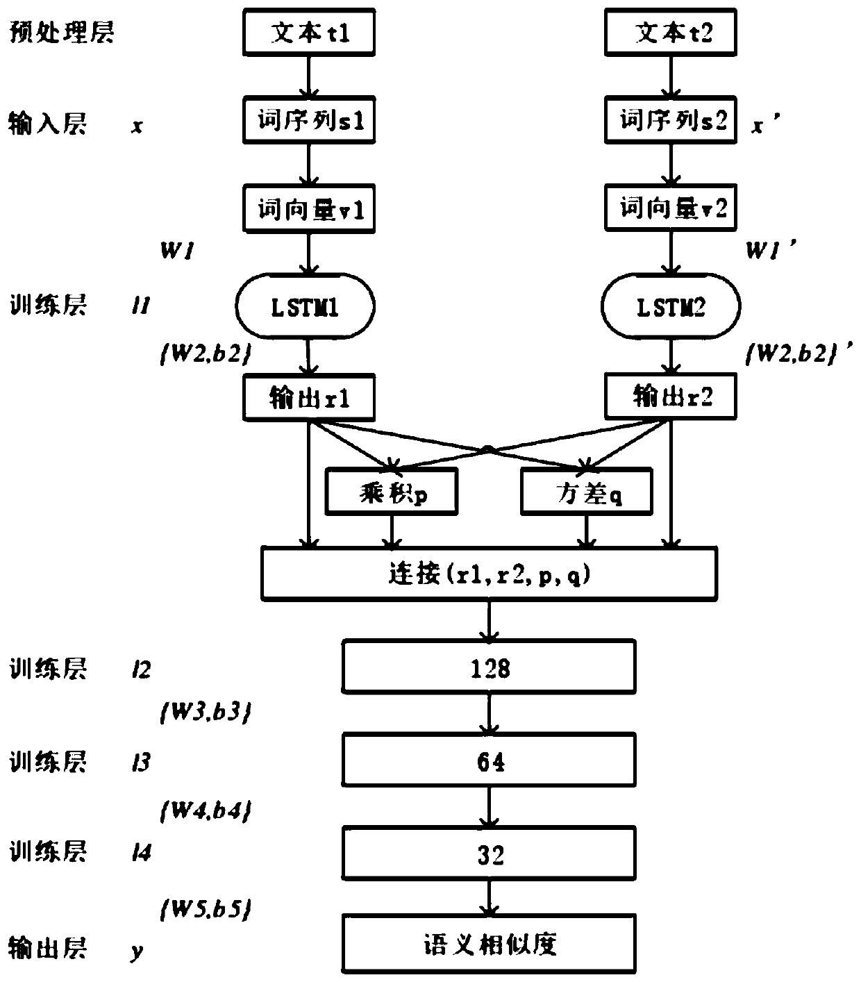 Semantic similarity analysis method based on text clustering