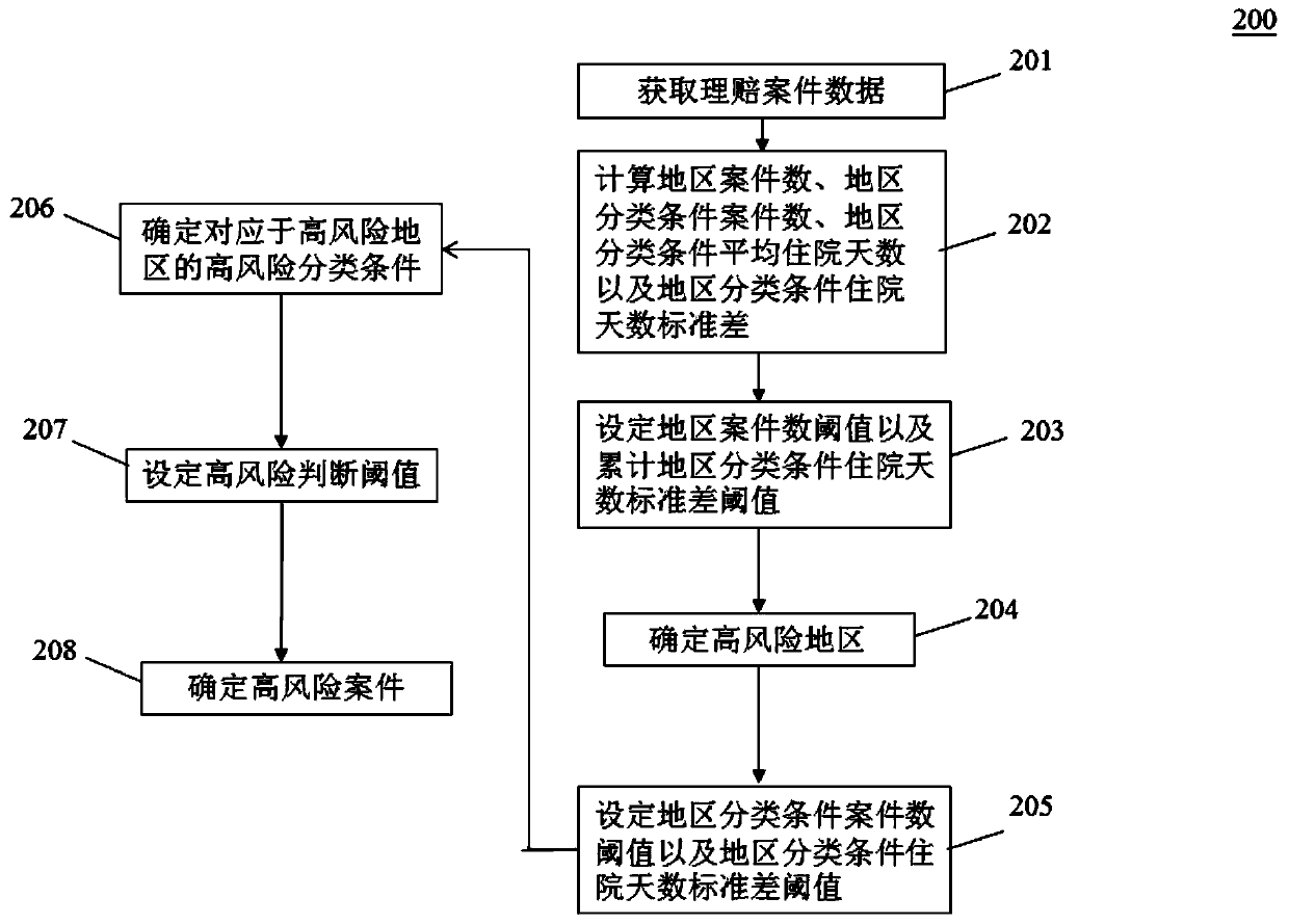 Method and device for identifying high fraud risk