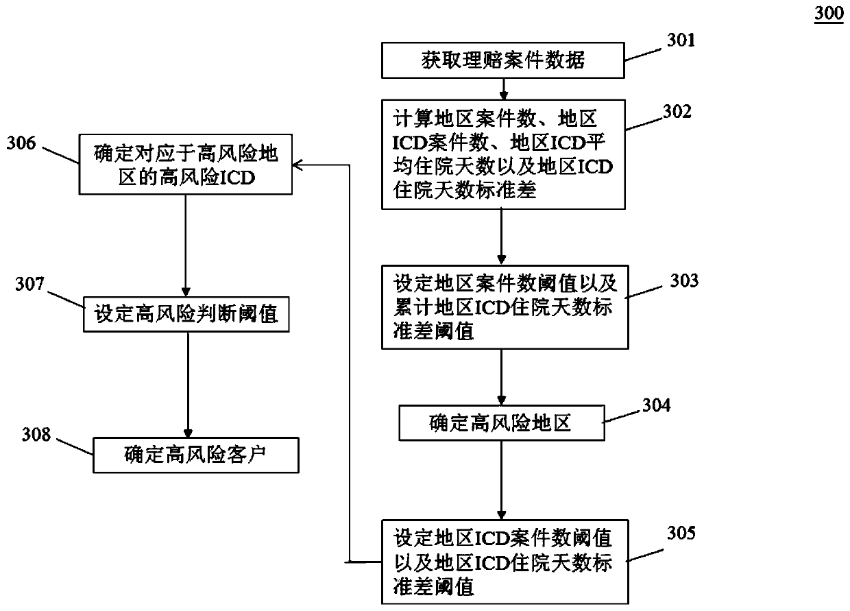 Method and device for identifying high fraud risk