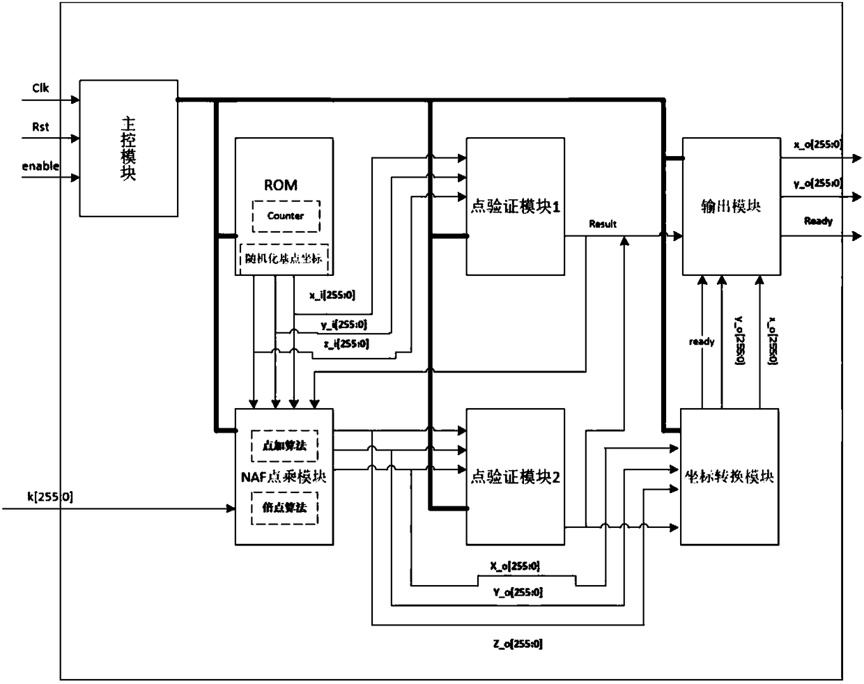 SM2 dot multiplication configuration preventing side-channel attack