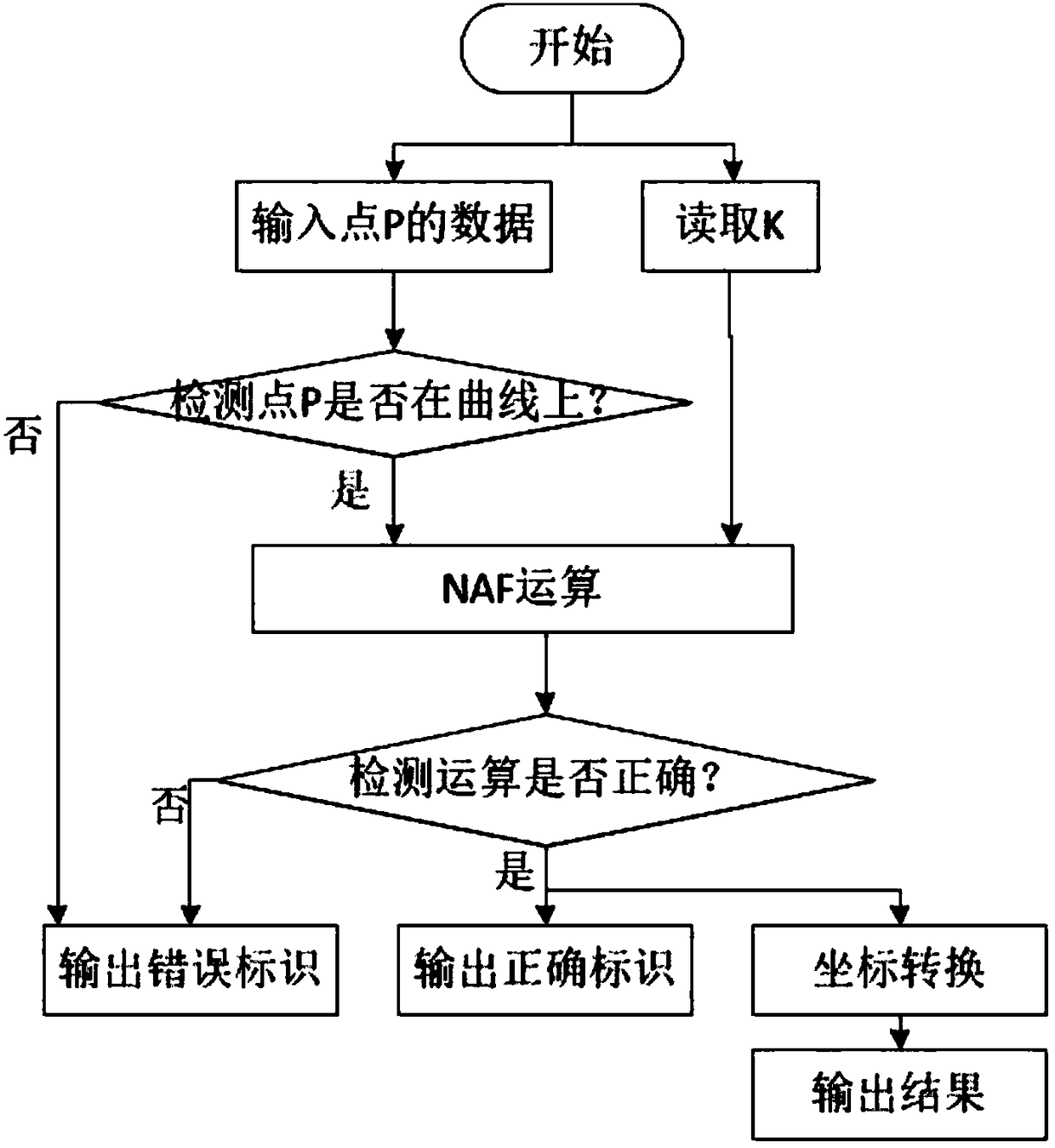 SM2 dot multiplication configuration preventing side-channel attack