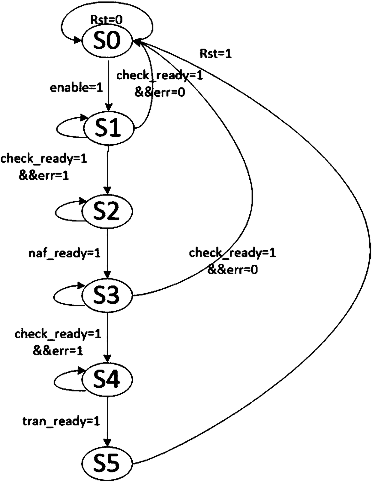 SM2 dot multiplication configuration preventing side-channel attack