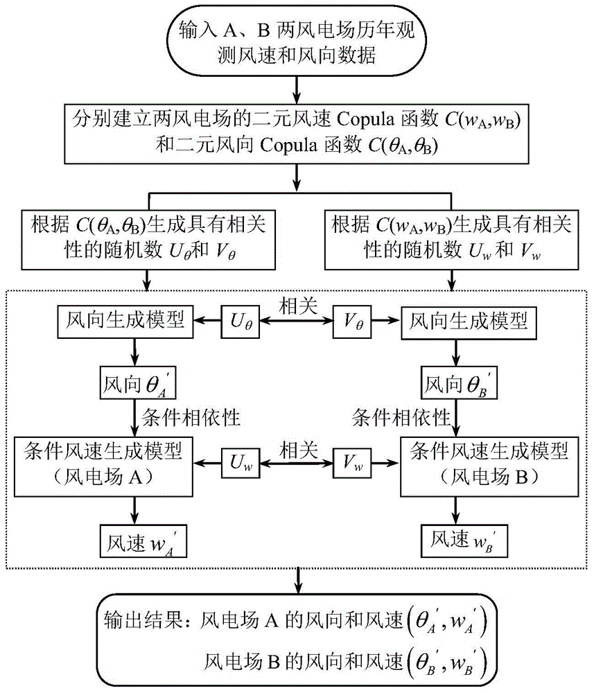 Wind speed vector data simulation generation method considering multiple correlation