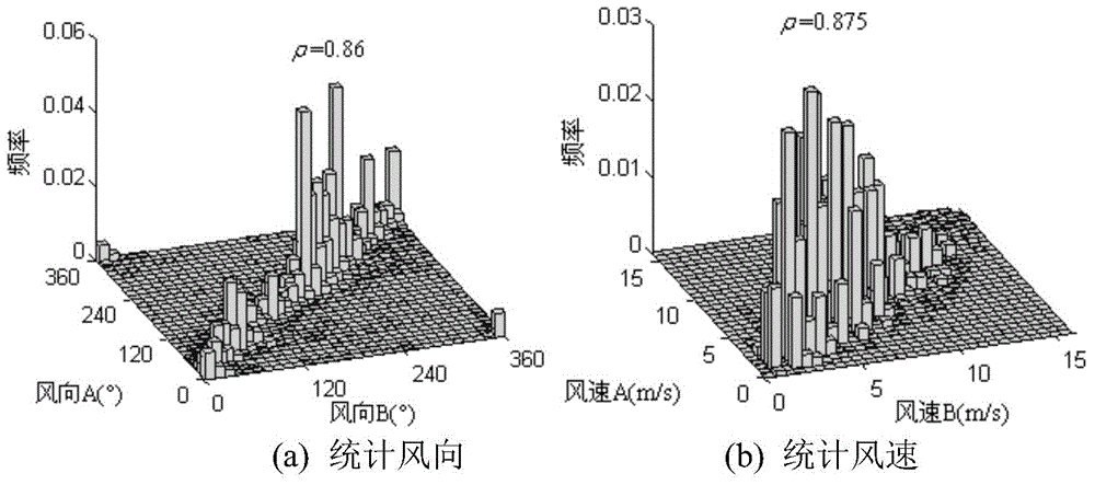 Wind speed vector data simulation generation method considering multiple correlation