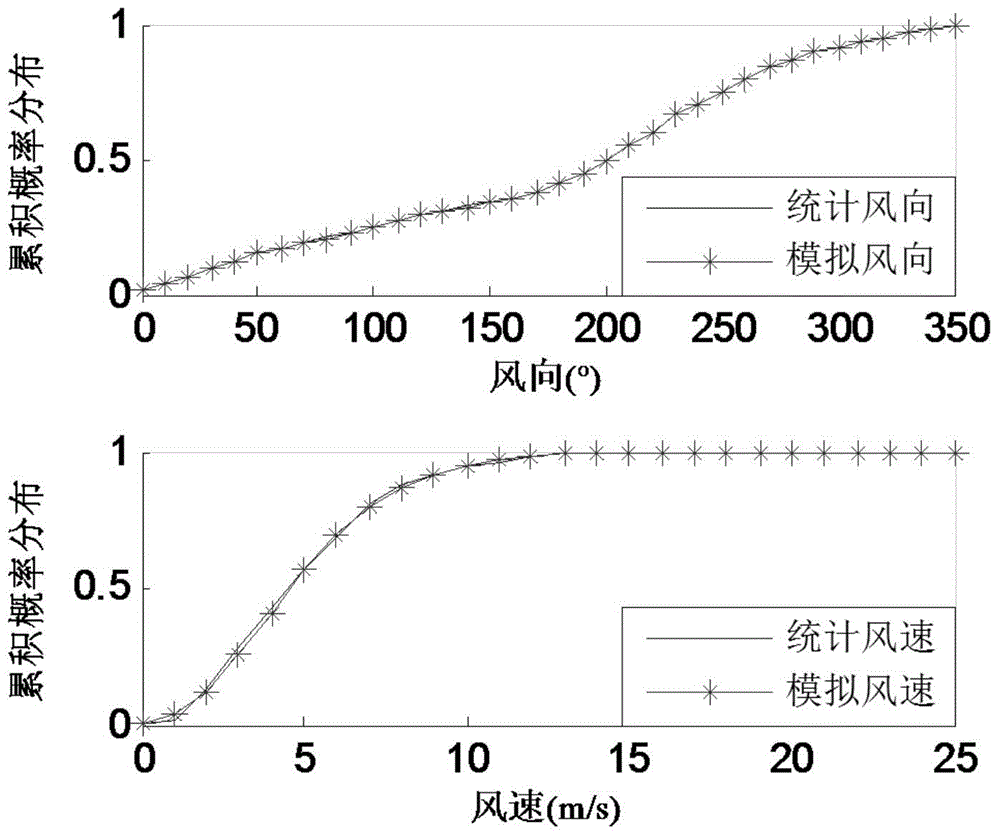 Wind speed vector data simulation generation method considering multiple correlation