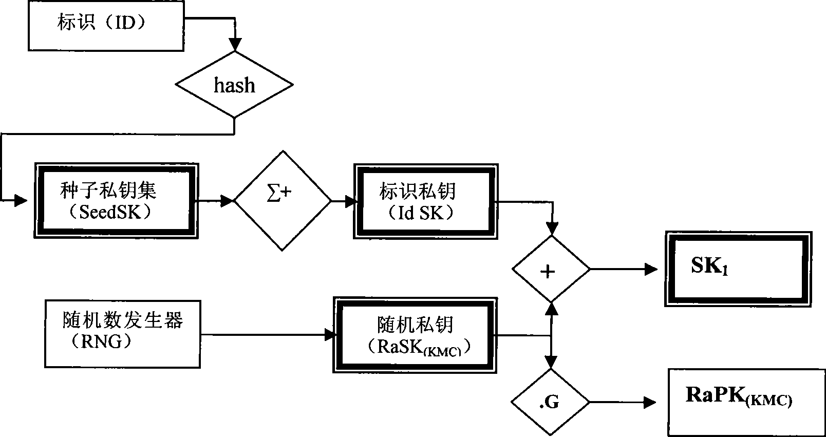 Double factor combined public key generating and authenticating method