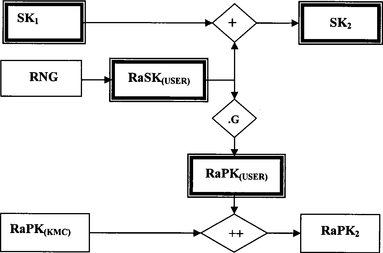 Double factor combined public key generating and authenticating method