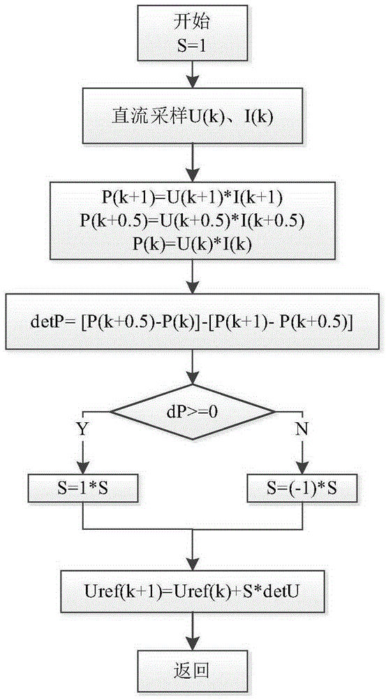 Optimized MPPT algorithm