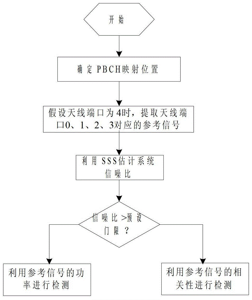 A method for detecting the number of antenna ports in an LTE system