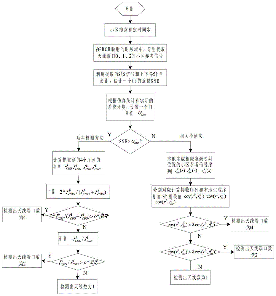 A method for detecting the number of antenna ports in an LTE system