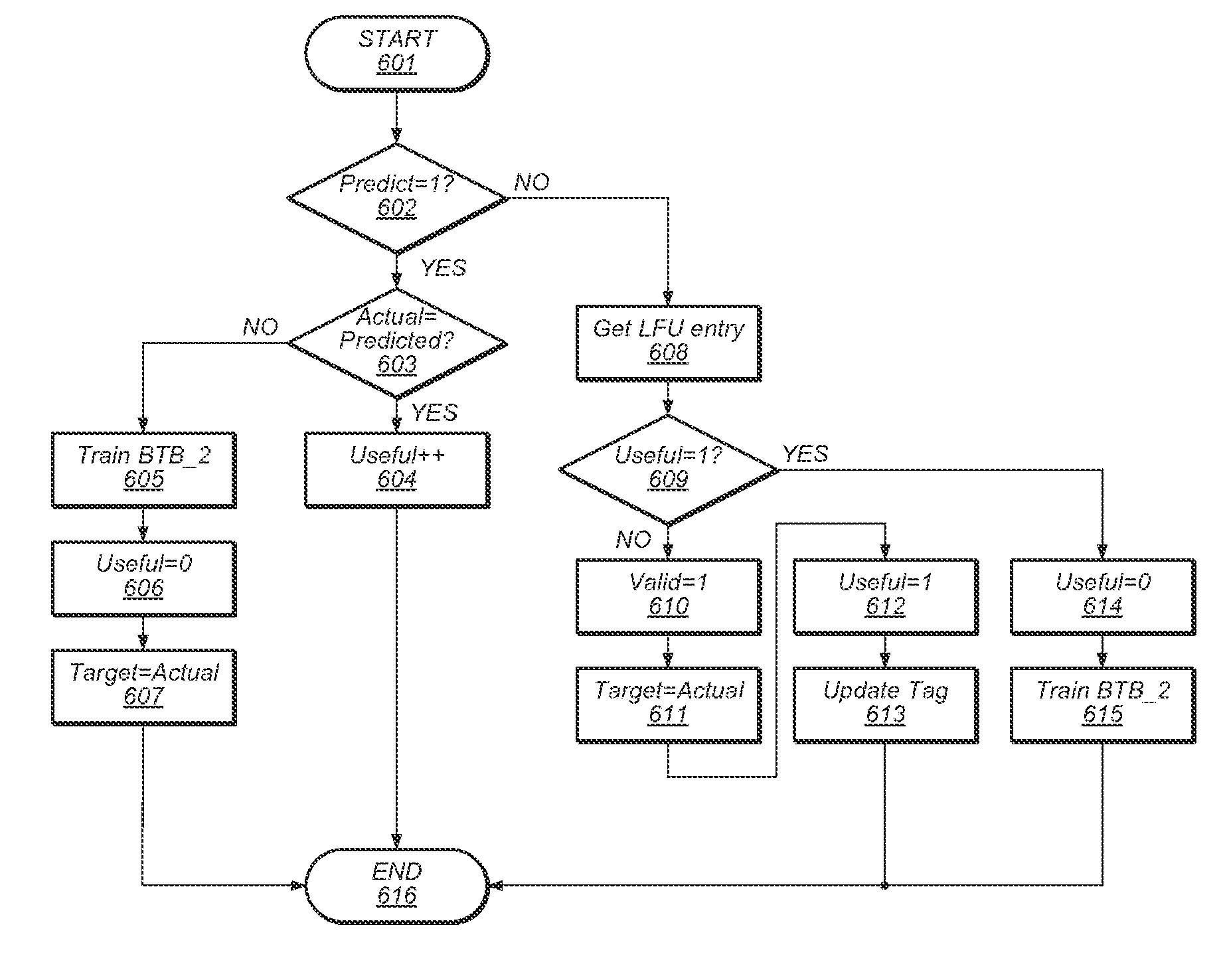 Usefulness Indication For Indirect Branch Prediction Training