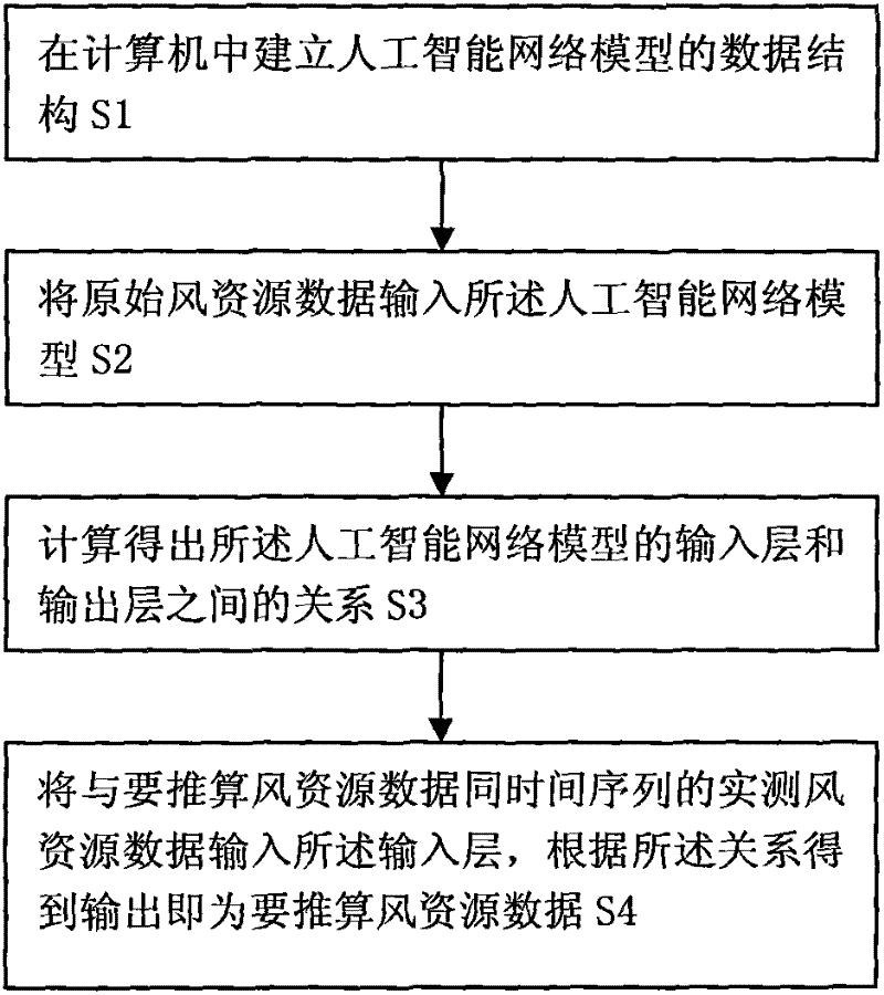 Wind resource simulated estimation method for region without wind measurement records