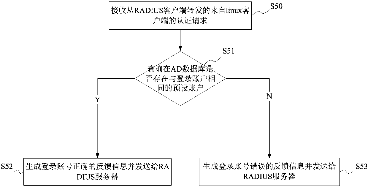 User ssh login authentication method