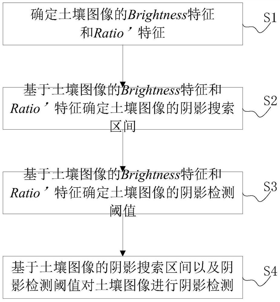 Soil image shadow detection method based on improved subtraction histogram