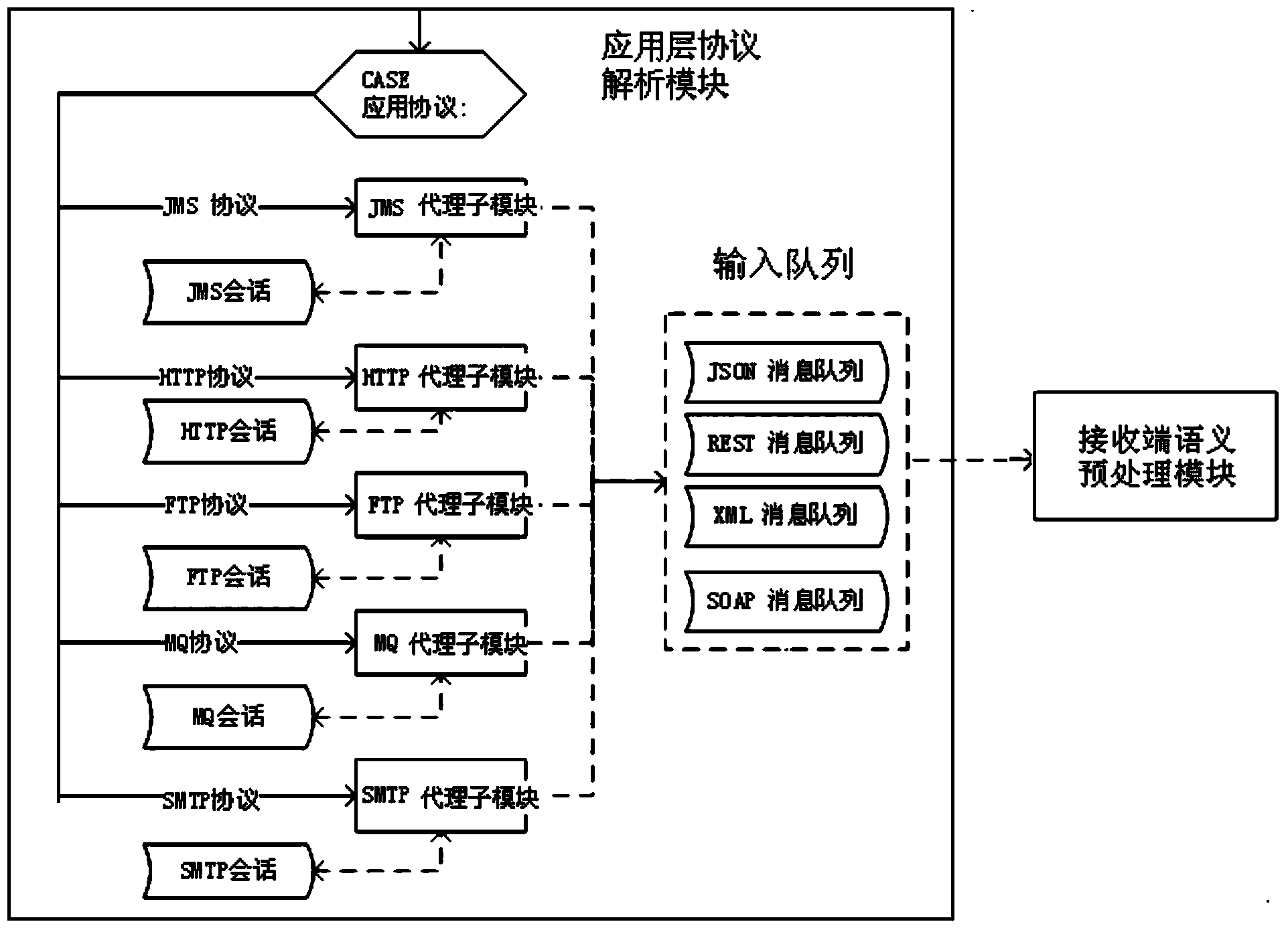 Method for semantic switch loose coupling system to process information