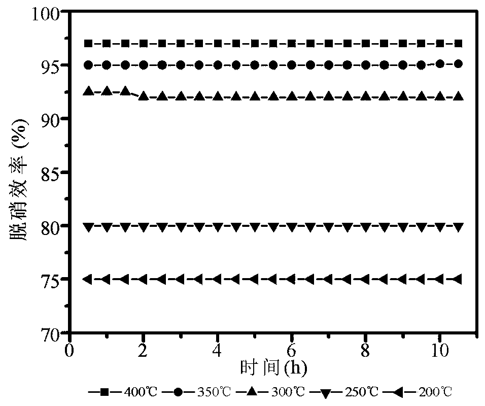 Low-cost flue gas denitration catalyst and preparation and use methods thereof