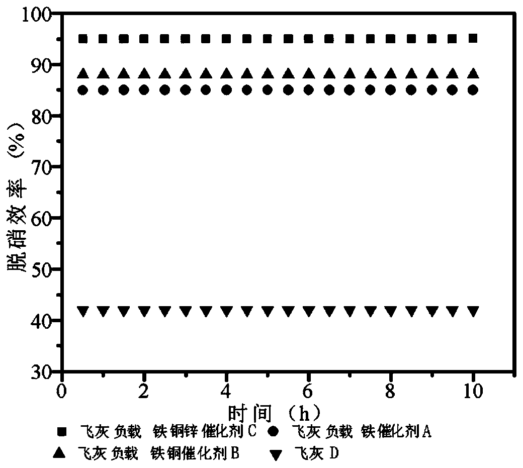 Low-cost flue gas denitration catalyst and preparation and use methods thereof