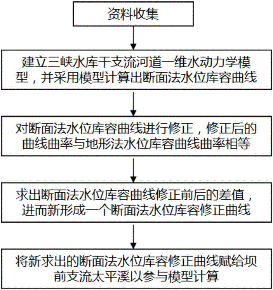 Correction method of water level storage-capacity curve by adopting reservoir section method