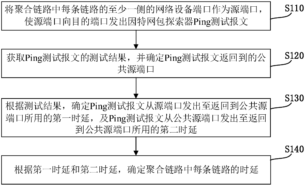 Link time delay detection method and device, equipment and medium