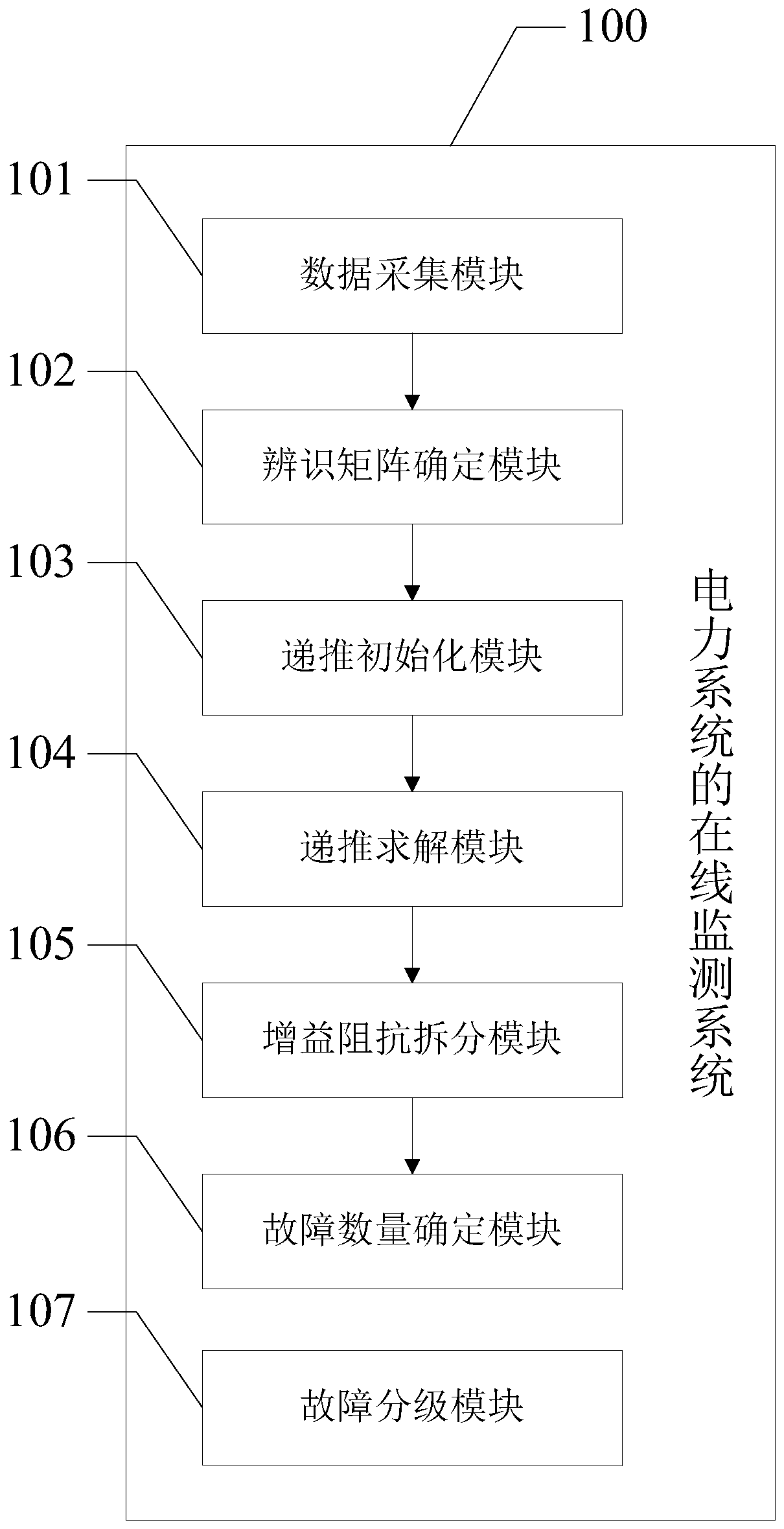 Power system online monitoring system