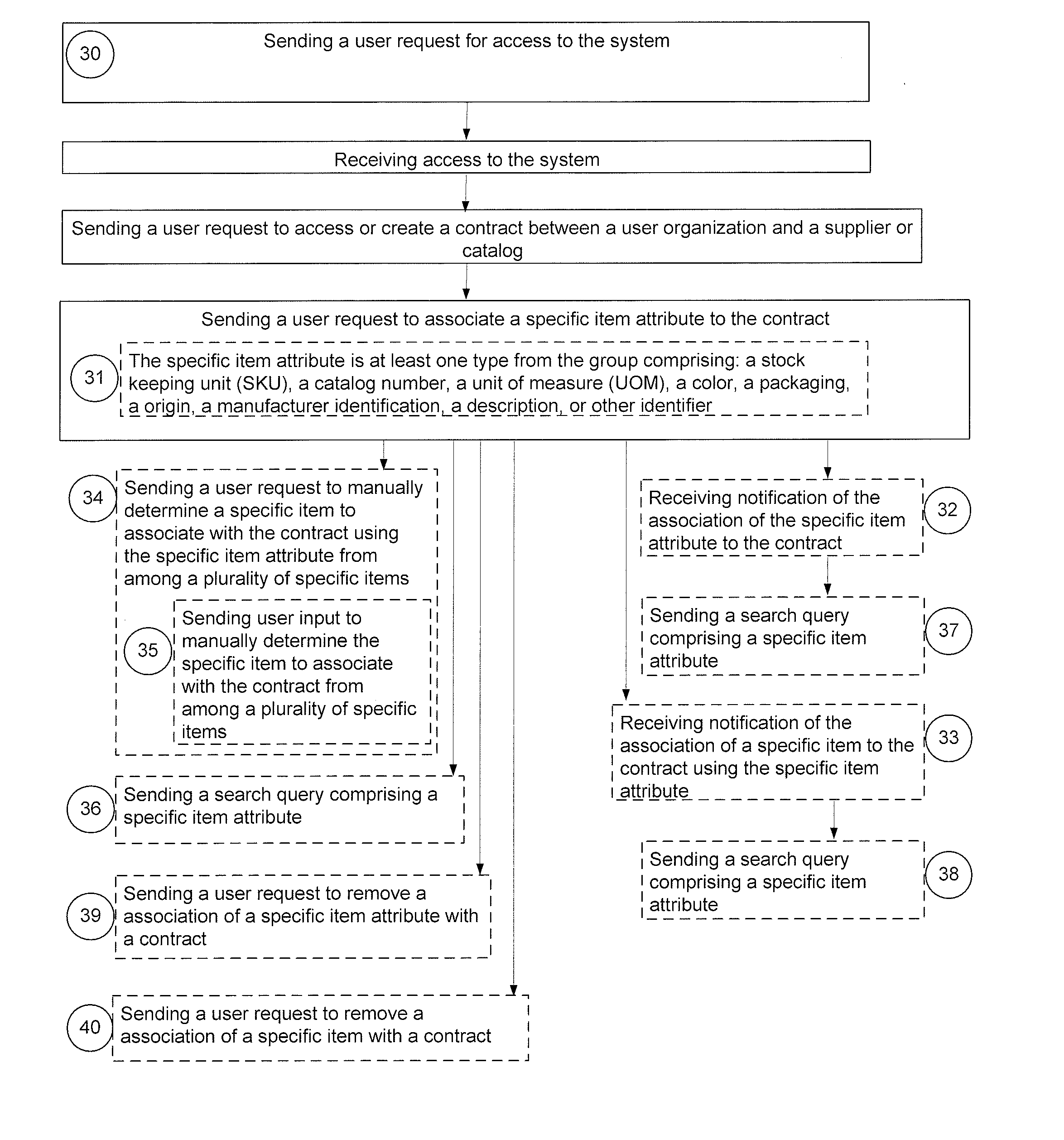 SKU Based Contract Management in an Electronic Procurement System