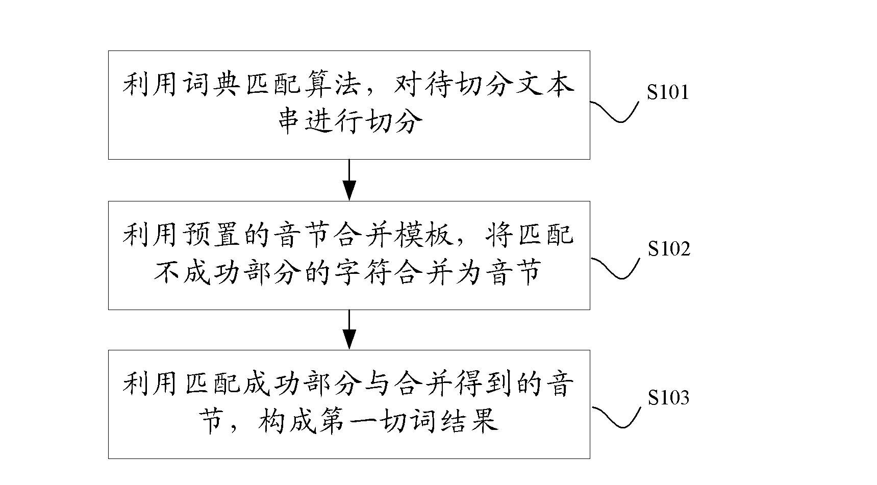 Method and device for word segmentation of Thai texts