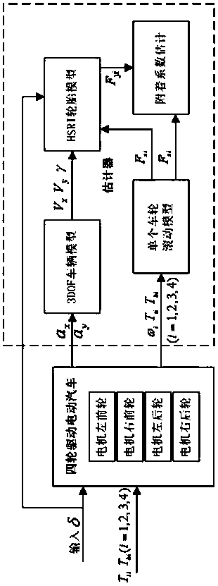 Method for estimating road adhesion coefficient of four-wheel-drive electric automobile