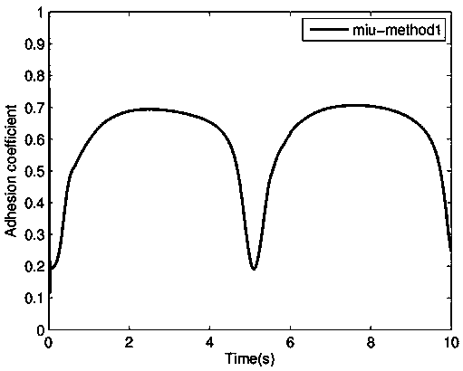 Method for estimating road adhesion coefficient of four-wheel-drive electric automobile