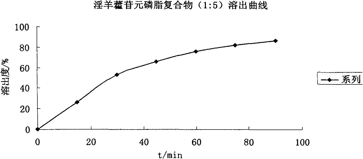 Herba epimedii aglycone or cyclo-herba epimedii aglycone phospholipid compound and preparation method thereof