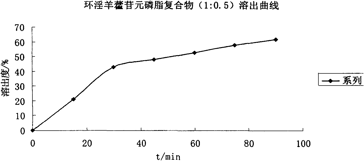 Herba epimedii aglycone or cyclo-herba epimedii aglycone phospholipid compound and preparation method thereof