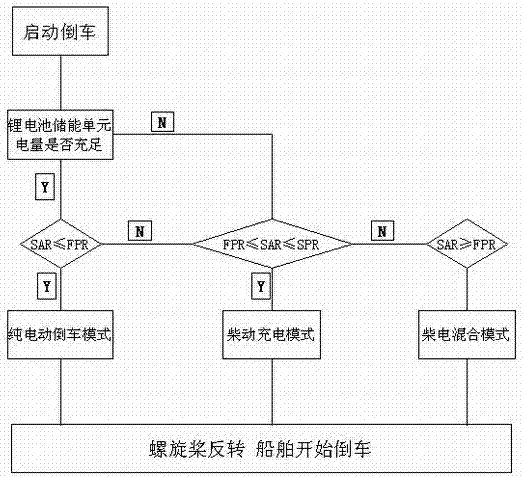 Gas-electric hybrid reversing control system applicable to engineering ship