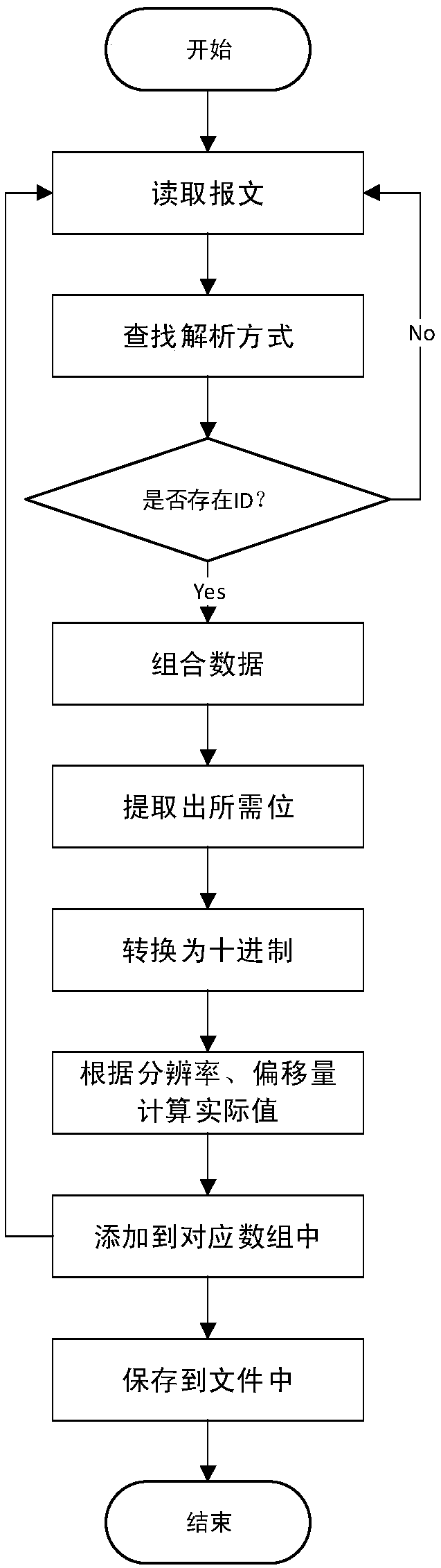 DBC file parsing and message analyzing method based on regular expression