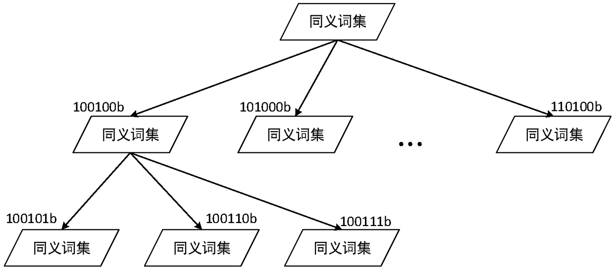 A fuzzy multi-keyword searchable encryption method based on synonym set