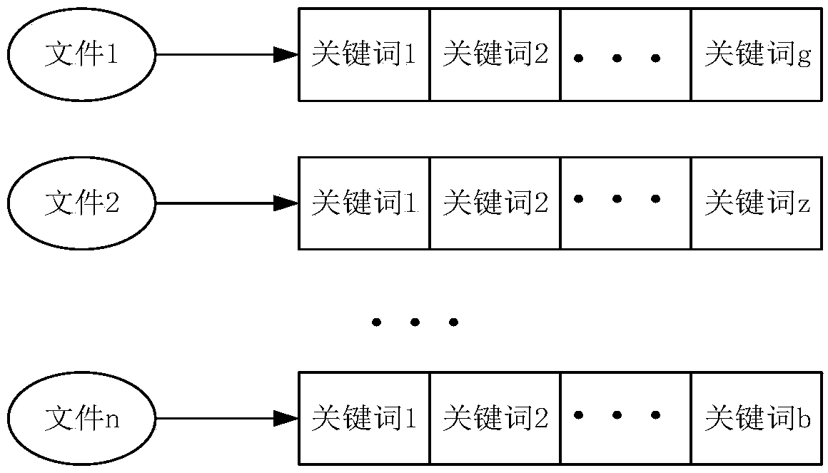 A fuzzy multi-keyword searchable encryption method based on synonym set