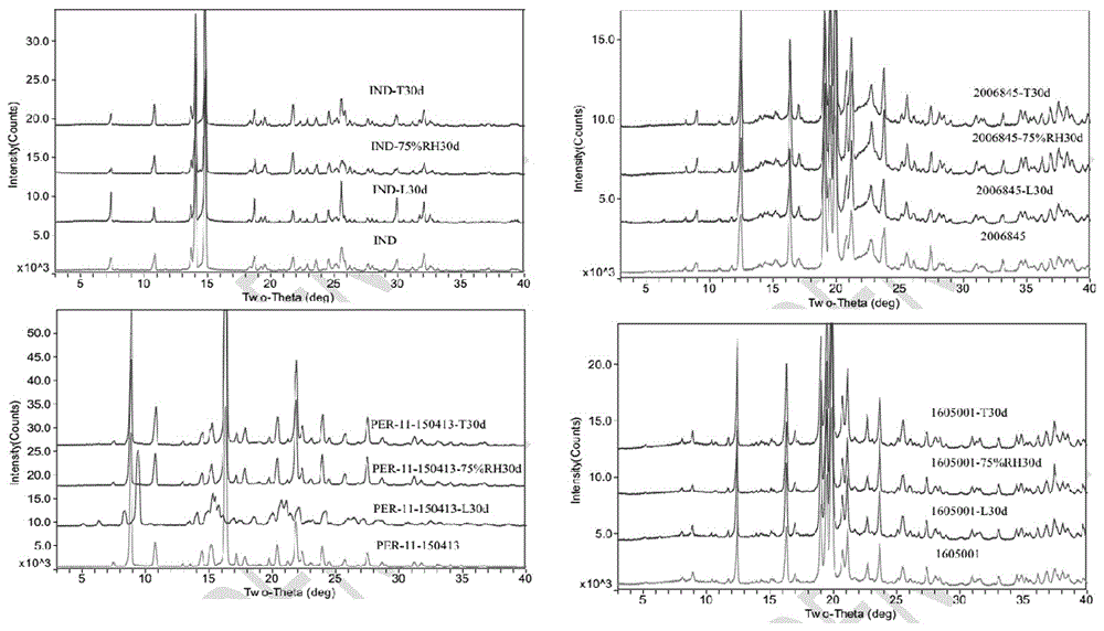 Stable perindopril indapamide tablet and preparation technology