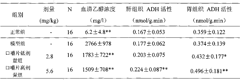 Composition with disintoxicating and liver-protecting effects and application thereof in food and health-care food